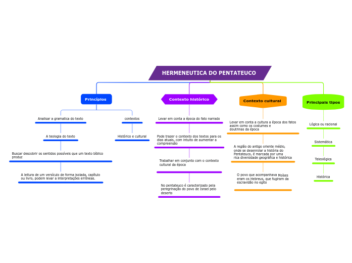 HERMENEUTICA DO PENTATEUCO 