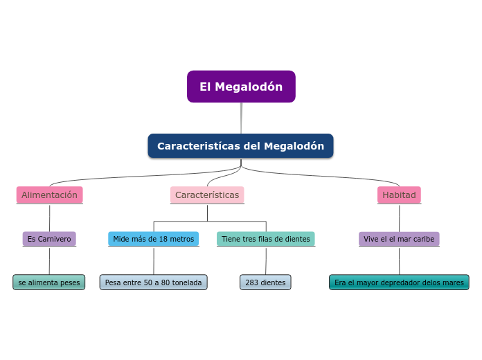 El Megalodón