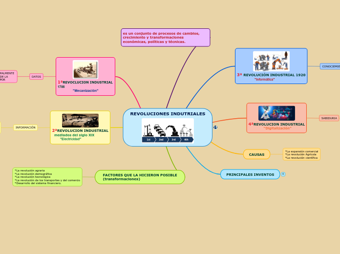 REVOLUCIONES INDUTRIALES