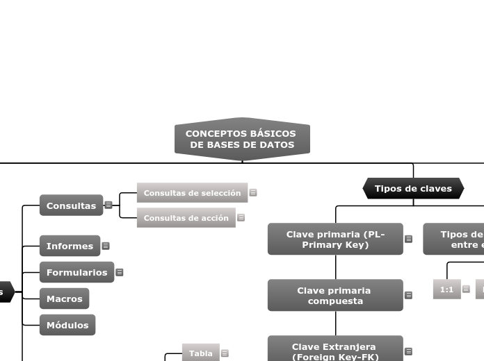 CONCEPTOS BÁSICOS DE BASES DE DATOS