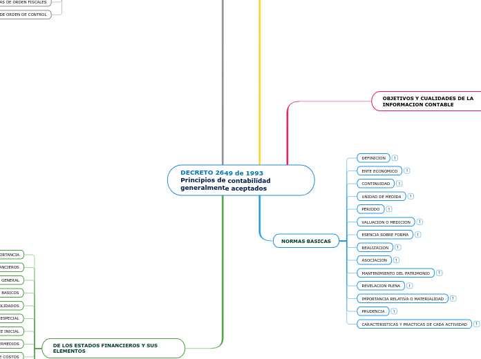 DECRETO 2649 de 1993  Principios de contabilidad generalmente aceptados