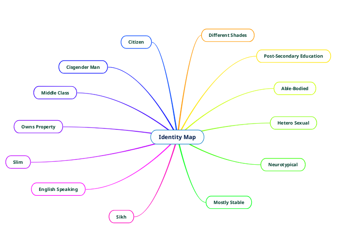 Identity Map