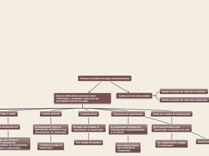 Formas y medios de pago internacionales