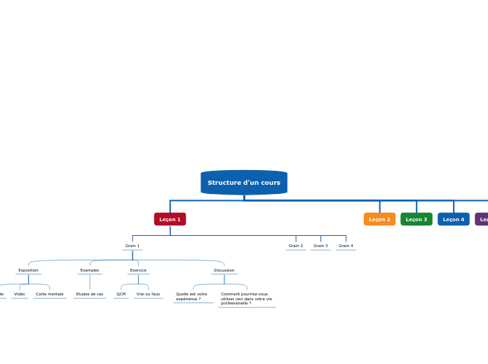 Structure d'un cours