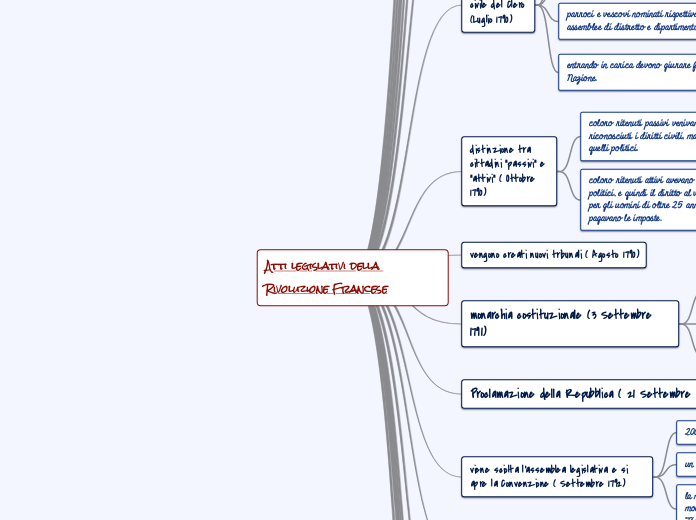 Atti legislativi della Rivoluzione Francese