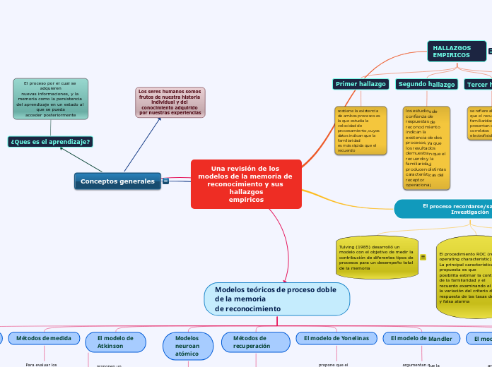 Una revisión de los modelos de la memoria de reconocimiento y sus hallazgos
empíricos