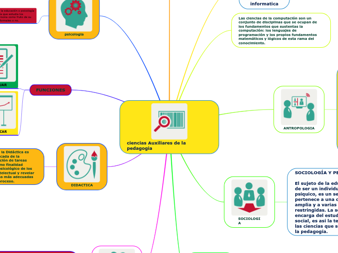 ciencias Auxiliares de la pedagogia