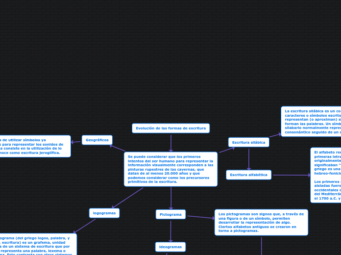 Evolución de las formas de escritura