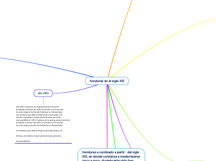honduras en el siglo XXI