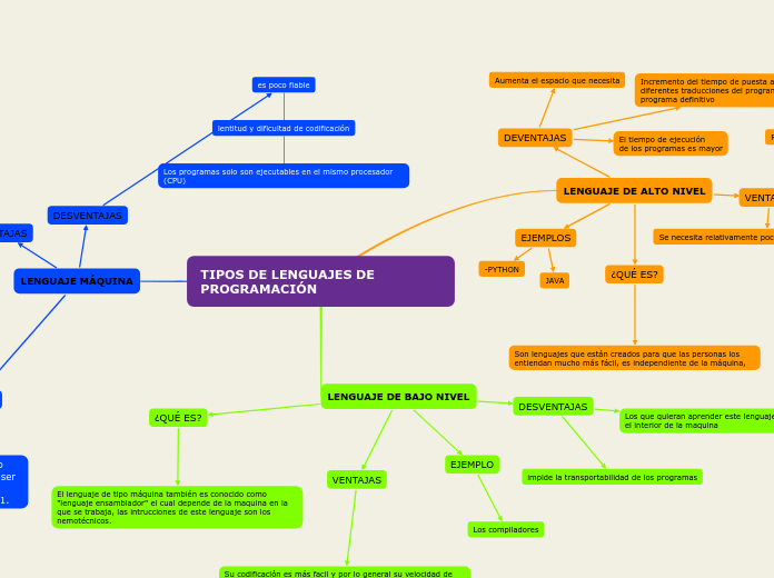 TIPOS DE LENGUAJES DE PROGRAMACIÓN