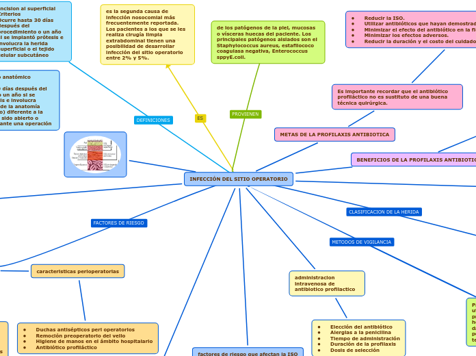 INFECCIÓN DEL SITIO OPERATORIO