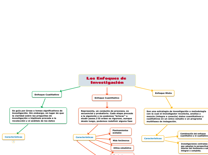 Los Enfoques de Investigación