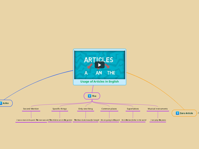 Usage of Articles in English