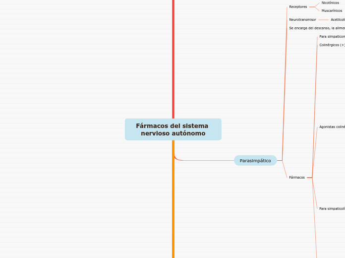 Fármacos del sistema nervioso autónomo