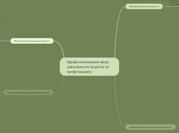 Профессиональные виды деятельности педагога по профстандарту