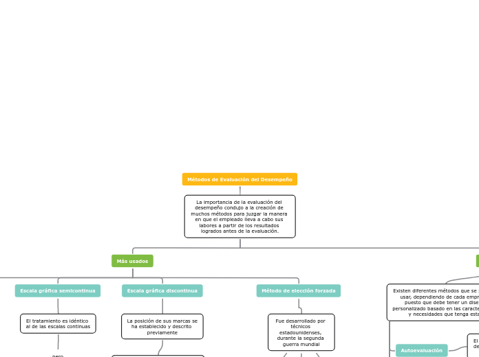 Métodos de Evaluación del Desempeño