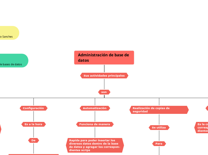 Administración de base de datos