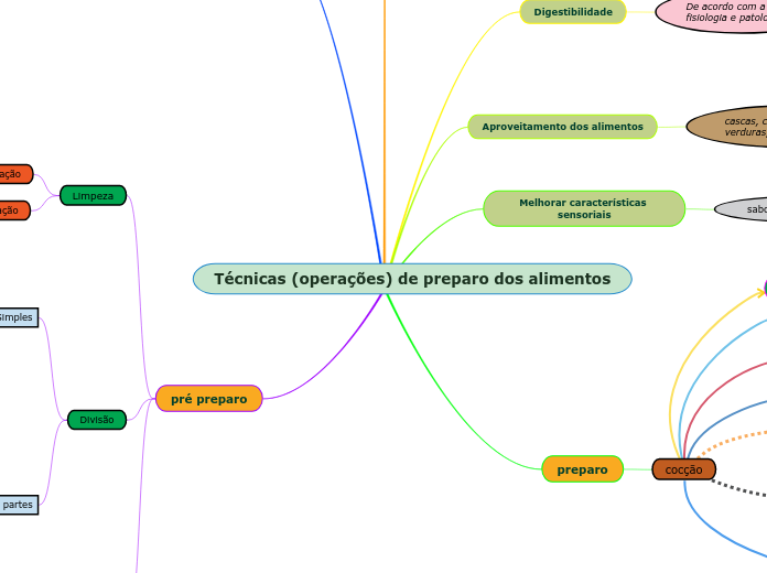 Técnicas (operações) de preparo dos alimentos