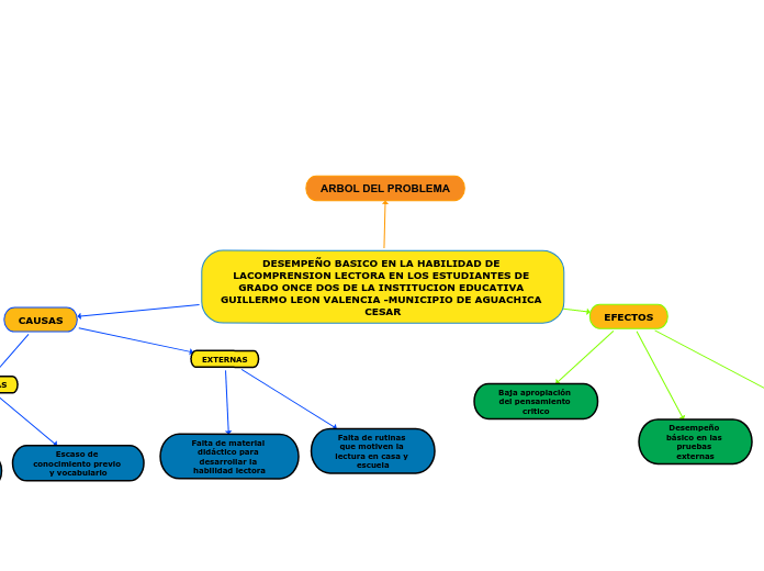 DESEMPEÑO BASICO EN LA HABILIDAD DE LACOMPRENSION LECTORA EN LOS ESTUDIANTES DE GRADO ONCE DOS DE LA INSTITUCION EDUCATIVA GUILLERMO LEON VALENCIA -MUNICIPIO DE AGUACHICA CESAR