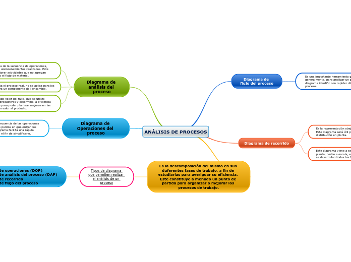 ANÁLISIS DE PROCESOS