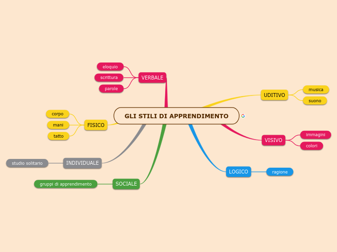 GLI STILI DI APPRENDIMENTO