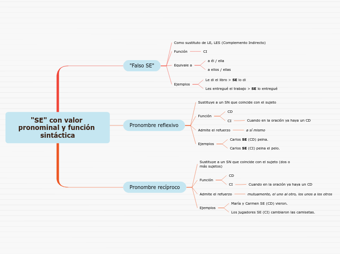 "SE" con valor pronominal y función sintáctica