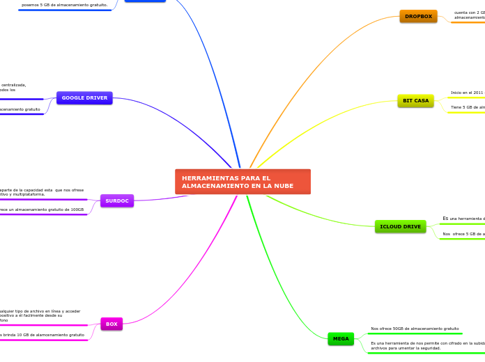 HERRAMIENTAS PARA EL ALMACENAMIENTO EN LA NUBE