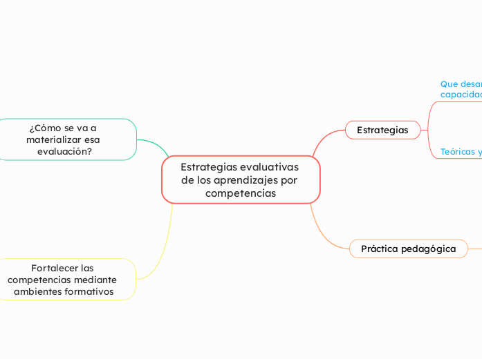 Estrategias evaluativas de los aprendizajes por competencias