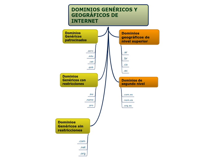 DOMINIOS GENÉRICOS Y GEOGRÁFICOS DE INTERNET