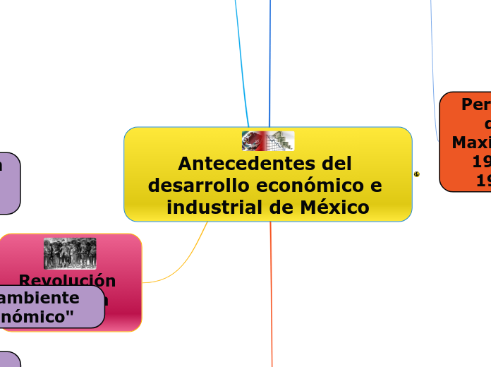 Antecedentes del desarrollo económico e industrial de México