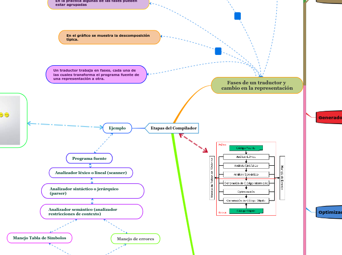 Etapas del Compilador3