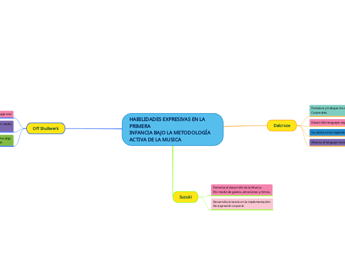 HABILIDADES EXPRESIVAS EN LA PRIMERA
INFANCIA BAJO LA METODOLOGÍA 
ACTIVA DE LA MUSICA