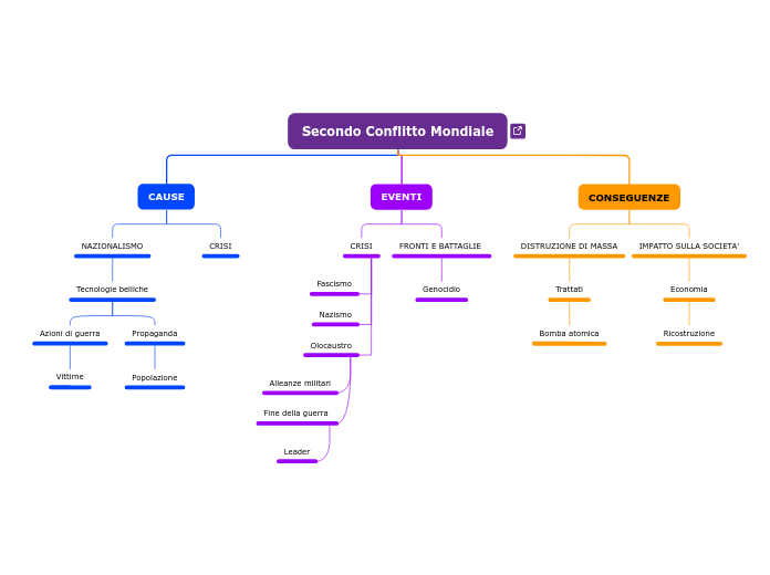 Secondo Conflitto Mondiale