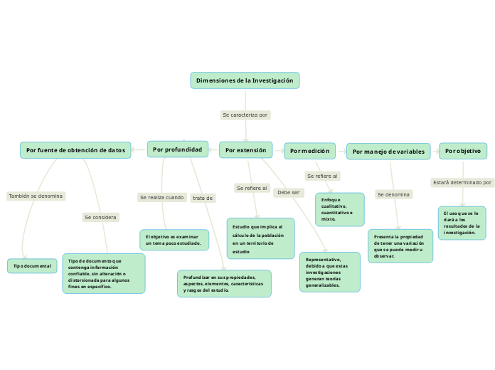 Dimensiones de la Investigación