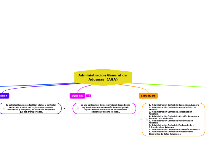 Administración General de Aduanas  (AGA)