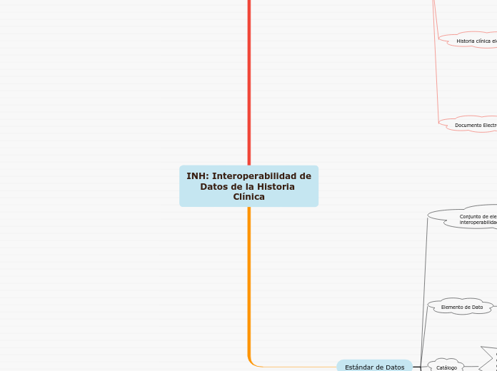 INH: Interoperabilidad de Datos de la Historia Clínica