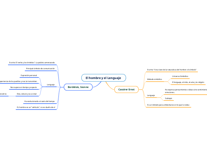 El hombre y el Lenguaje 