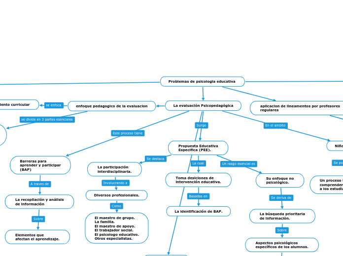 Problemas de psicologia educativa 
