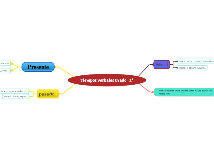 Tiempos verbales Grado   2°