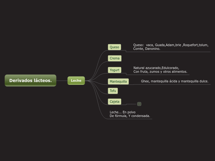 Derivados de los productos lácteos