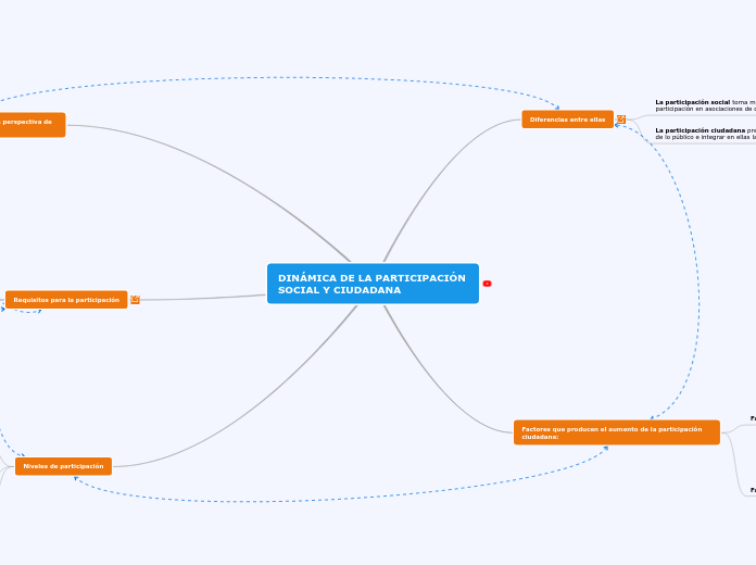 DINÁMICA DE LA PARTICIPACIÓN SOCIAL Y CIUDADANA