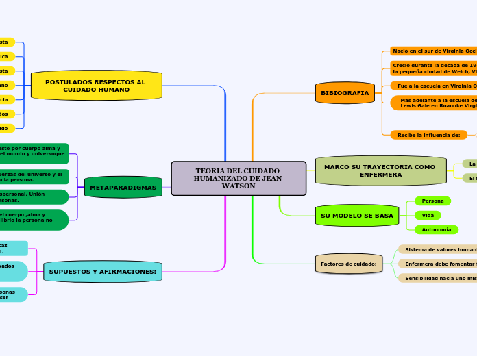 TEORIA DEL CUIDADO HUMANIZADO DE JEAN WATSON