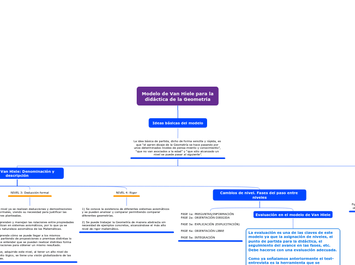 Modelo de Van Hiele para la
didáctica de la Geometría
