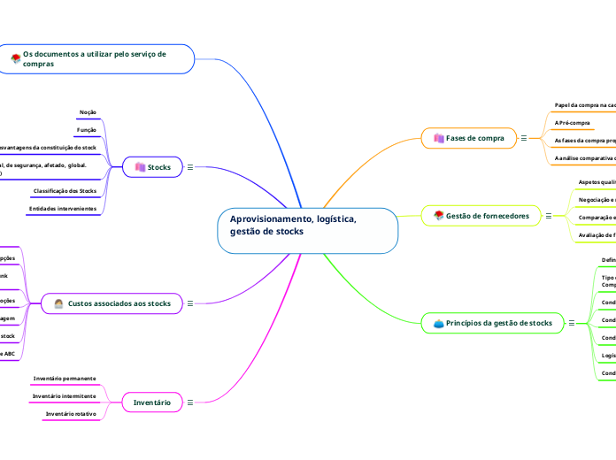 Aprovisionamento, logística,  gestão de stocks

