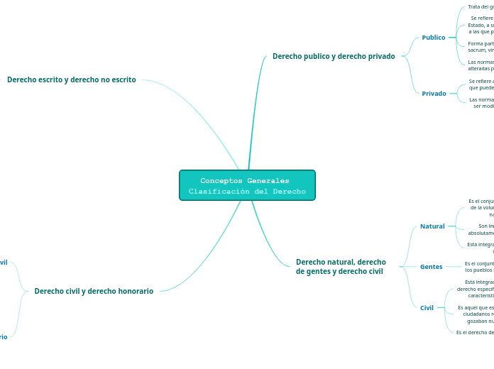 Conceptos Generales Clasificación del Derecho