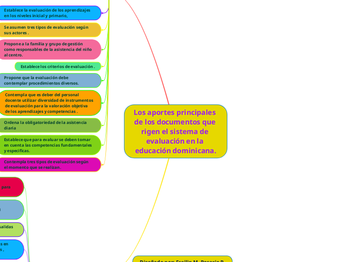 Los aportes principales de los documentos que rigen el sistema de evaluación en la educación dominicana.
