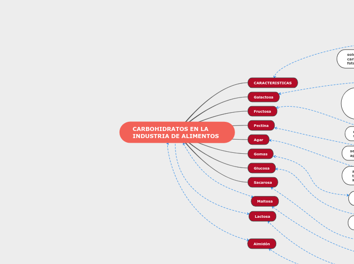 CARBOHIDRATOS EN LA INDUSTRIA DE ALIMENTOS