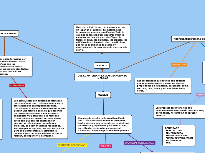 QUE ES MATERIA Y  LA CLASIFICACION DE MEZCLAS
