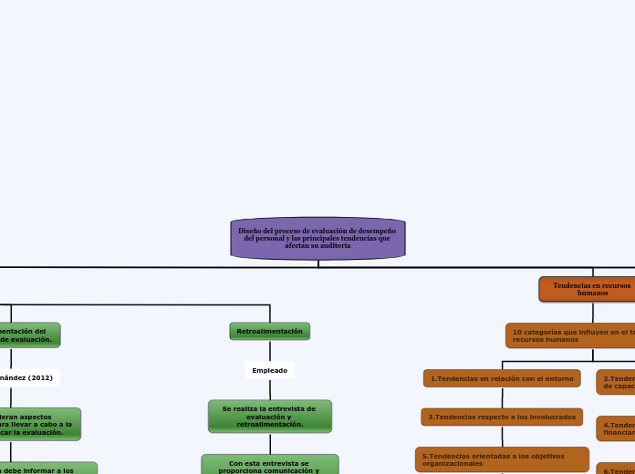 Diseño del proceso de evaluación de desempeño del personal y las principales tendencias que afectan su auditoría