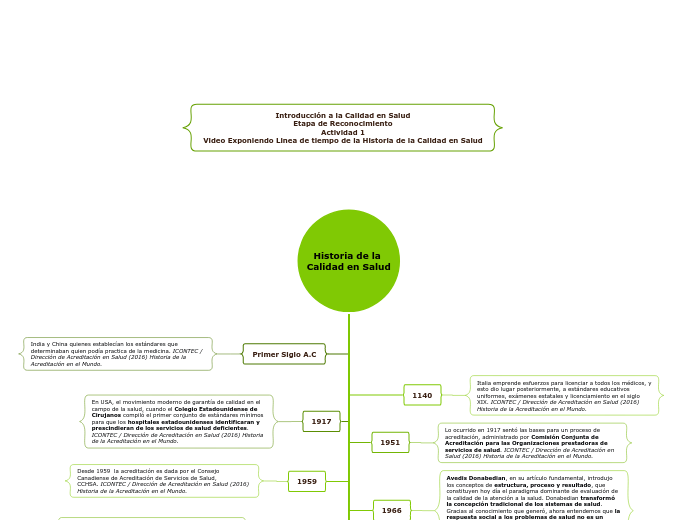 Historia de la 
Calidad en Salud